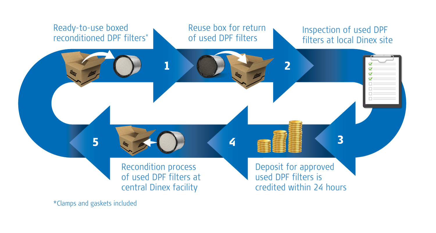 Dinex Recon Flowchart